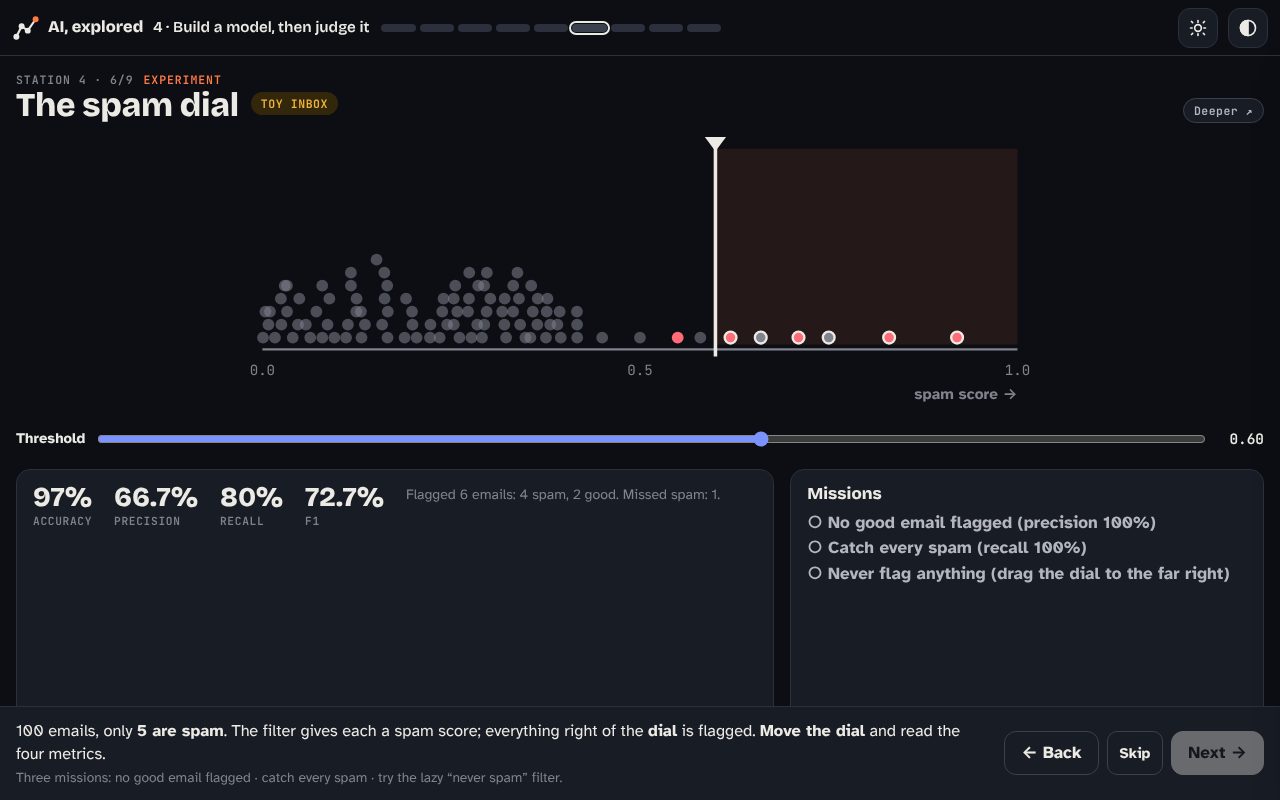 A scene from Station 4: a spam-filter threshold slider with precision, recall and accuracy readouts.